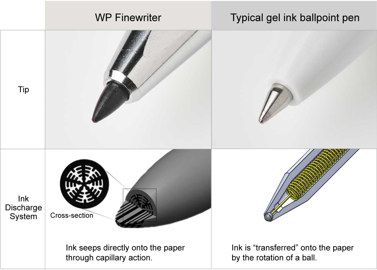 Kokuyo WP Finewriter Pen - Silver - Made in Japan tip detail